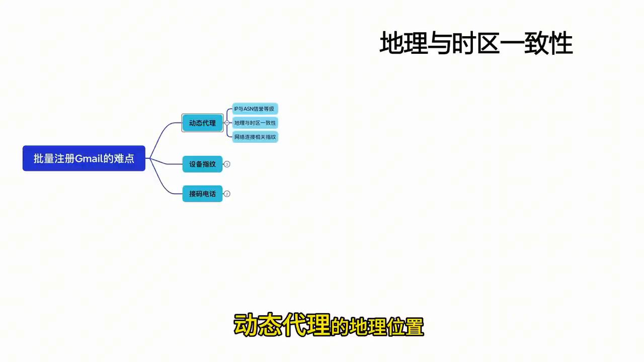 动态代理 — 地理与时区一致性