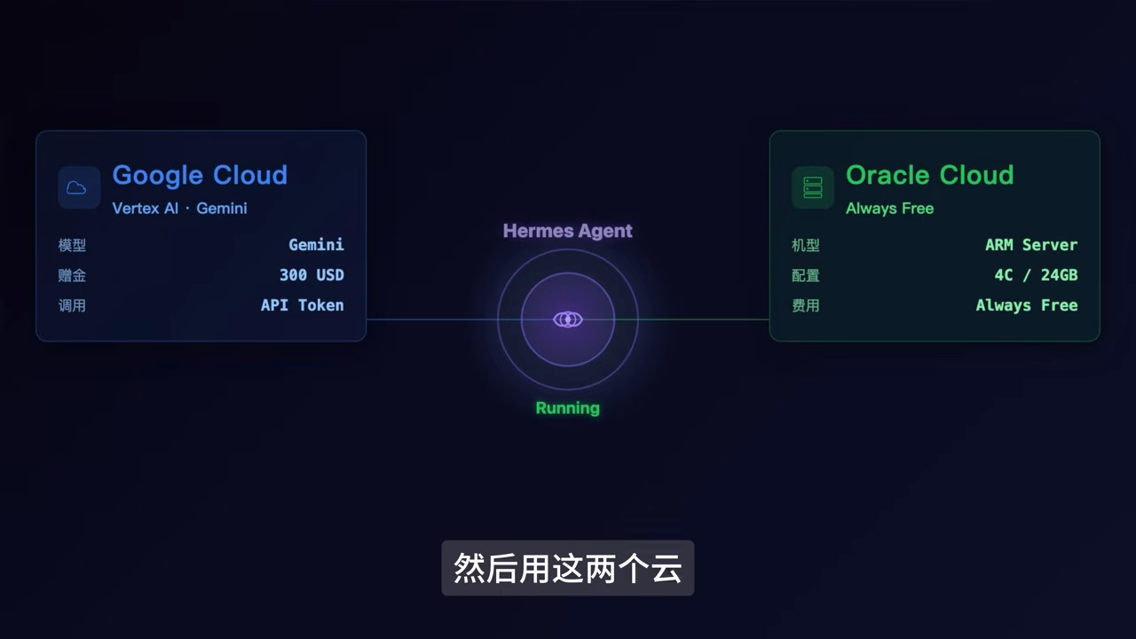 开场 — 白嫖双云跑 Hermes Agent